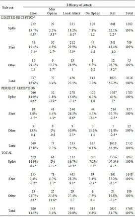 Table 4. Efficacy os attack in relation of the use os the type of attack for efficacy of reception in side out