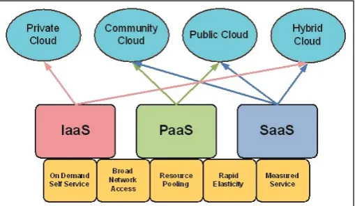 Fig. 1: Cloud Deployment Models and Infrastructure