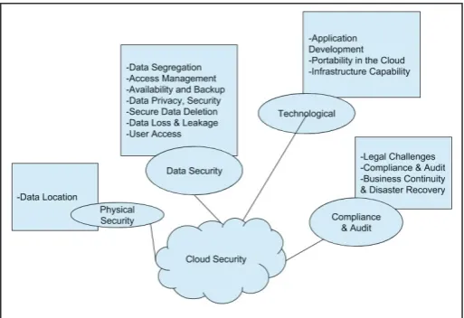 Fig. 2. Various Cloud Security Issues [17]