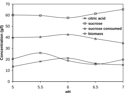 Fig. 7 Initial pH Vs Various Product Concentrations 