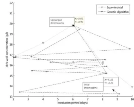 Fig. 9 the agreement between experimental and GA values is 
