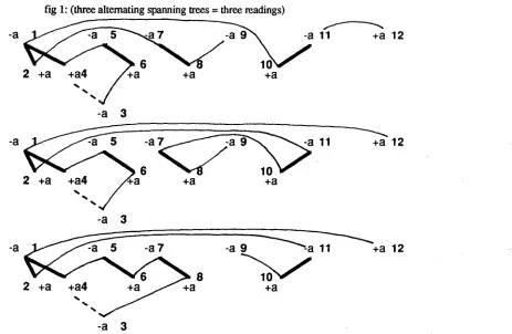 fig 1: (three alternating spanning trees = three readings) 