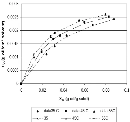 Table III. Langmuir Constant for equilibrium using the n Hexane and  Ethanol solvents 