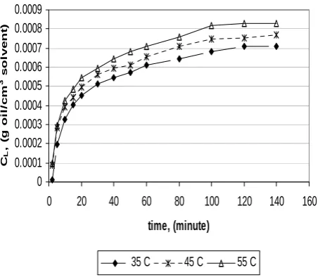 Table IV  Kinetics parameters  