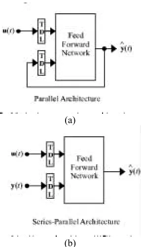 Fig. 5. NARX network architecture. 