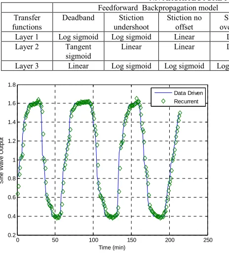 Fig. 8. Data driven vs. feedforward backpropagation for stiction undershoot. 