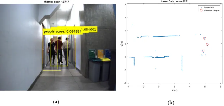 Figure 6. (a) Three detected moving people; (b) Their extracted depth from laser sensor.