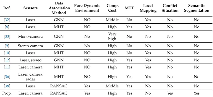Table 1. A qualiﬁcation comparison among the Simultaneous Localization and Mapping (SLAM)algorithms for dynamic environment.