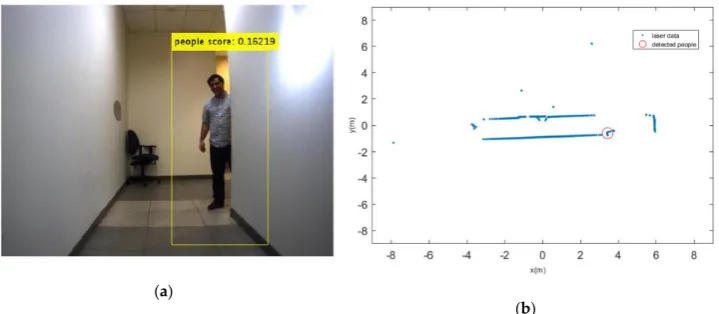 Figure 1. (a) Detected moving person; ( b) His extracted depth from laser sensor. 