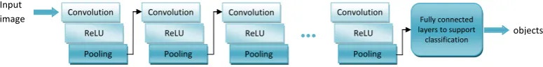 Figure 2.Figure 2. An illustration of the convolutional neural network structure.An illustration of the convolutional neural network structure