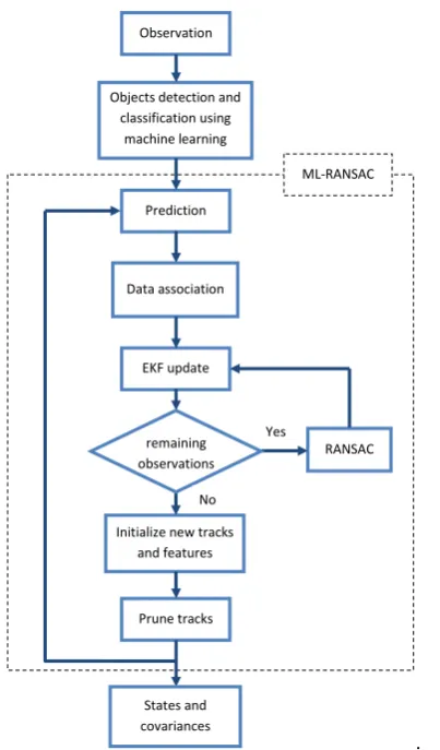 Figure 3. Overall scheme of multilevel-RANdomSAmple Consensus (ML-RANSAC) algorithm forSimultaneous Localization and Mapping with multi-target tracking (SLAMMTT).