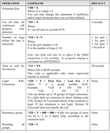 Table 0-1 PBX Parameter Commands 