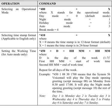 Table 0-3 Programming the Operational Modes 