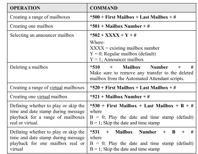Table 0-4 Commands to Create Mailboxes 