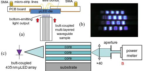 Fig. 7(b) it can be noticed that reducing the distance between - substrate thinning or use of top-emitting devices: from the µLED and waveguide input facets significantly improves the coupling efficiency and suppresses crosstalk for the butt-coupling schem