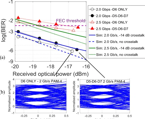 Fig. 14. Experimental setup for the data transmission tests (a) with and (b)   without (back-to-back) the waveguide sample and (c) image of the sample output when all three µLED pixels are turned on