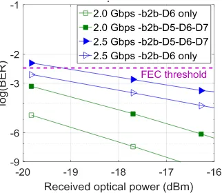 Fig. 16. BER plots for the b2b link at 2 and 2.5 Gb/s PAM-4 transmission. 