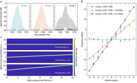Figure 5. Temporal laser cavity-soliton repetition-rate control. a. Spectra. The fibre cavity length is changed within a broad range of 150 µm
