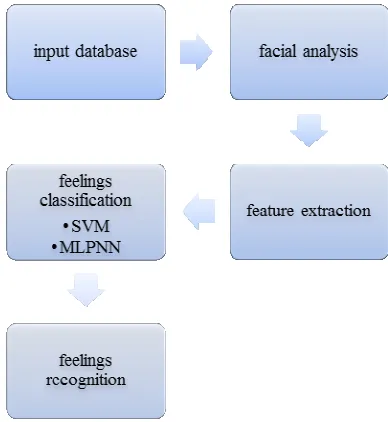 Figure4. error and accuracy rate of Mamdani fuzzy method