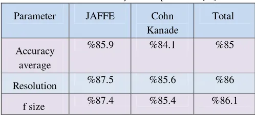 Table 8. Results of SVM method performance [16] 