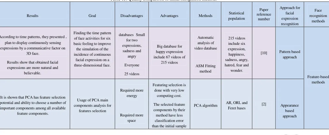 Table 15. Quality comparison of facial recognition methods  