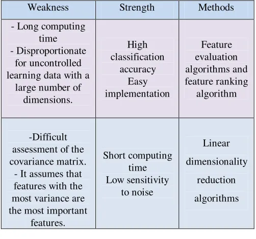 Table 1. Comparison of dimensionality reduction methods [3] 