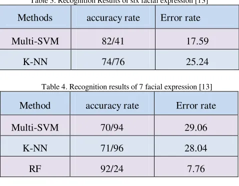 Table 3. Recognition Results of six facial expression [13] 