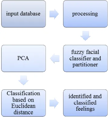 Figure 3: finding hidden patterns among massive volumes of data in real world. The obtained results from this study [5] are 