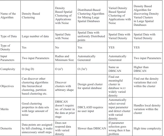 Table 1: Comparative Study of Density Based Clustering Algorithms