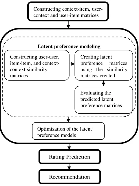 Fig. 1  Pipeline for the recommendation model 