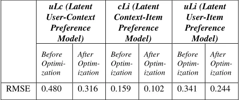 Table I: RMSE result obtained by the three latent preference models on the last.fm dataset 