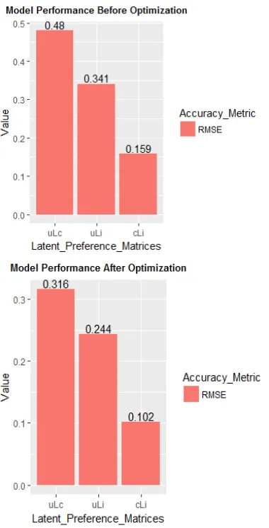 Fig. 3. Predictive Accuracy Performance Comparison  