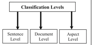 Fig. 1: Classification Levels of Sentiment Analysis