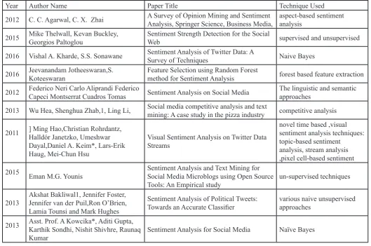 Table 1: Comparative Study of Sentiment Analysis Techniques