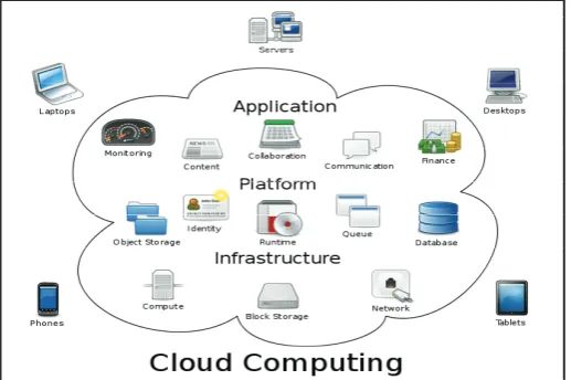 Fig. 2: Cloud Computing Service Models
