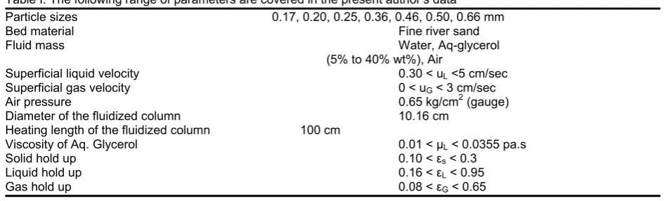 Table I: The following range of parameters are covered in the present author’s data     