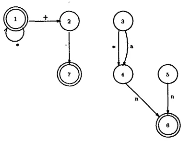 Figure 3: FSTN for the Singular Nominative 
