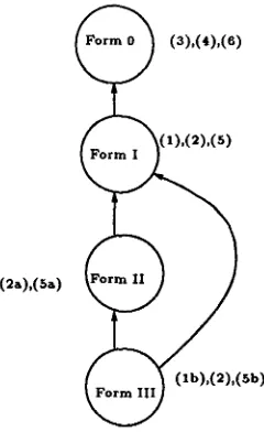 Figure 10: Abstract automaton for Forms I, II and III 