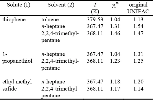 Table 3 Experimental values of e ebulliometry together with original UNIFAC estimation γ∞ determined with comparativ