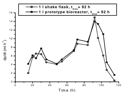 Fig.4: Hydrogen production rate (dp /dt) vs. time (t) of  Rhodobacter sphaeroides strain O.U.001, t max = 92 h,  Both in shake flask and prototype annular photobioreactor 