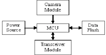 Fig. 1. Block diagram of the sensor mote 