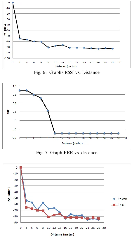 Fig. 6.  Graphs RSSI vs. Distance 