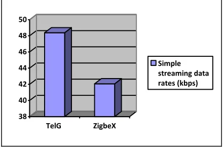 Fig. 11. Comparison between ZigbeX and TelG mote on simple  streaming data rates in non-beacon mode 