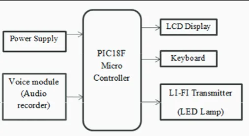 Fig. 1: Showing the Li-Fi Enabled Audio Transfer