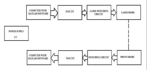 Fig. 4: Block Diagram of Wireless Data Transfer Using LASER