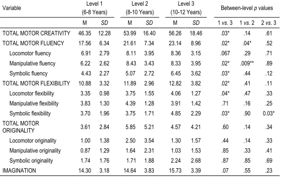Table 1. Motor creativity criterion scores at each level of schooling (means M and standard deviations SD), and Mann-Whitney U test p values