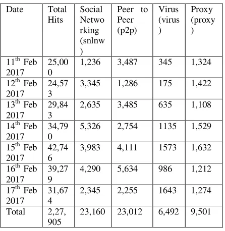 Table 4: Timestamp and number of hits of an ip address 