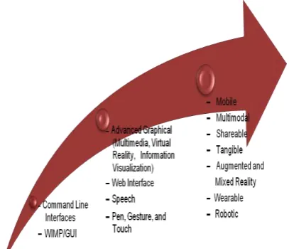 Figure 1- Evolution of User Interfaces 