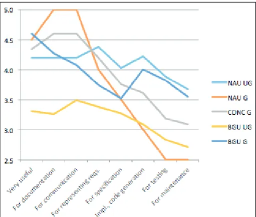 Fig. 5: Perceptions of Modeling Tools
