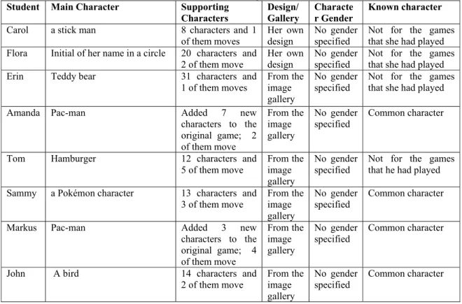 Table 1: Students game settings and characters  Student Main  Character  Supporting 